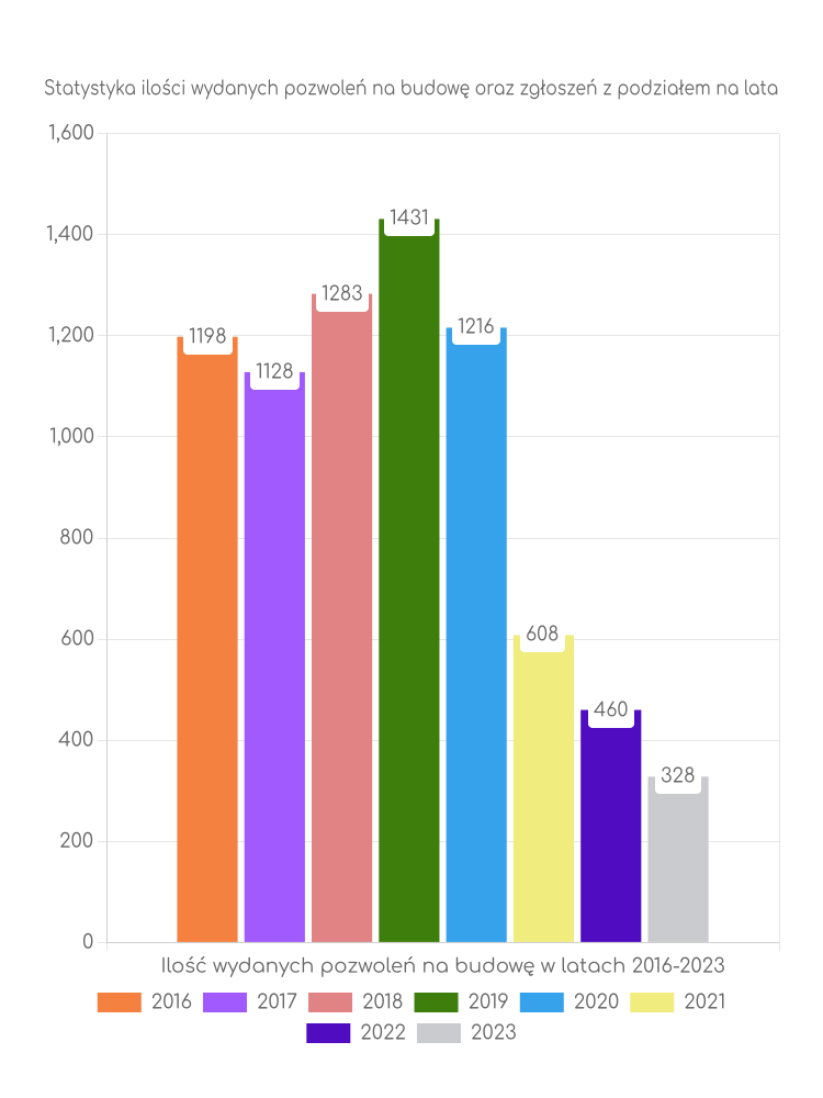 Zestawienie statystyk pozwoleń na budowę w mieście Wałbrzych